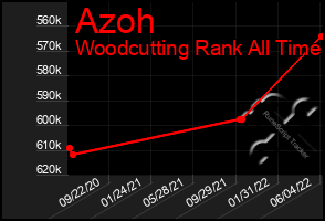 Total Graph of Azoh