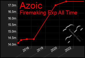 Total Graph of Azoic