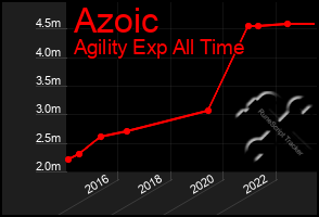 Total Graph of Azoic