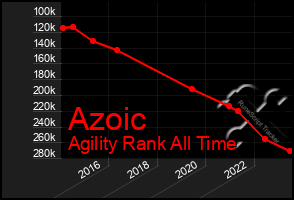 Total Graph of Azoic