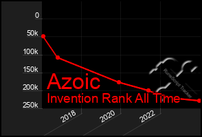 Total Graph of Azoic