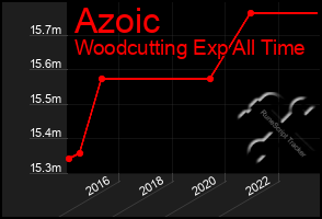 Total Graph of Azoic