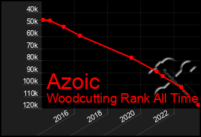 Total Graph of Azoic