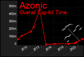 Total Graph of Azonic