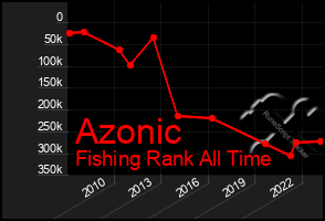 Total Graph of Azonic