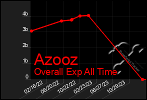 Total Graph of Azooz