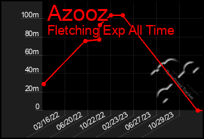 Total Graph of Azooz