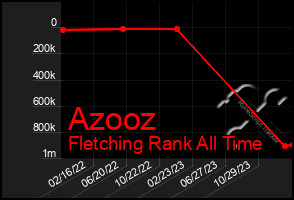 Total Graph of Azooz