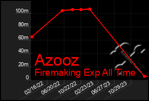 Total Graph of Azooz