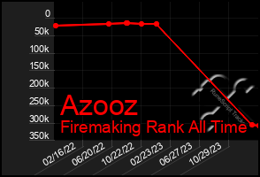 Total Graph of Azooz