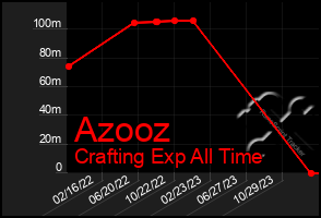 Total Graph of Azooz