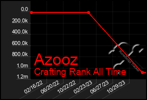 Total Graph of Azooz