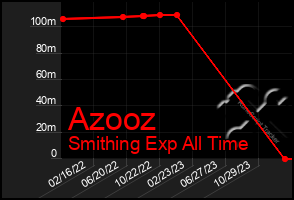 Total Graph of Azooz