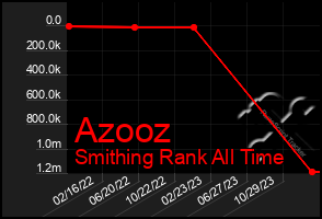 Total Graph of Azooz