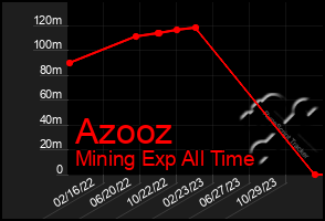 Total Graph of Azooz