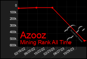 Total Graph of Azooz