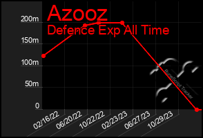 Total Graph of Azooz