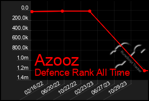 Total Graph of Azooz