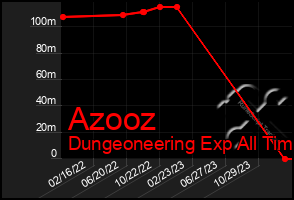 Total Graph of Azooz