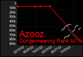 Total Graph of Azooz