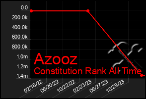 Total Graph of Azooz