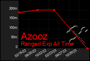 Total Graph of Azooz