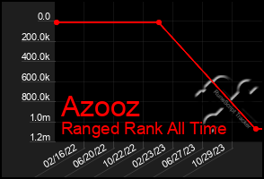 Total Graph of Azooz