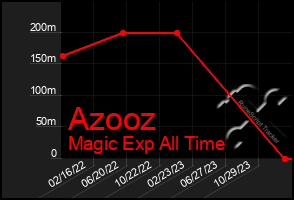 Total Graph of Azooz