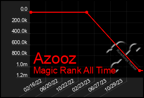 Total Graph of Azooz