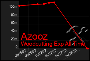Total Graph of Azooz