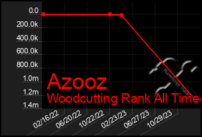 Total Graph of Azooz