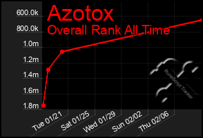 Total Graph of Azotox