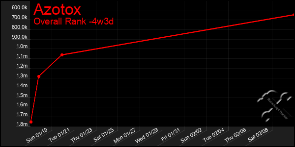 Last 31 Days Graph of Azotox