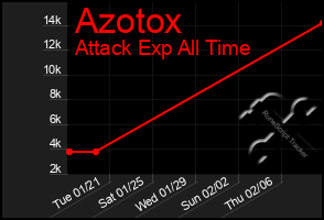 Total Graph of Azotox