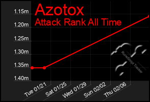 Total Graph of Azotox