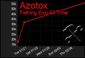 Total Graph of Azotox