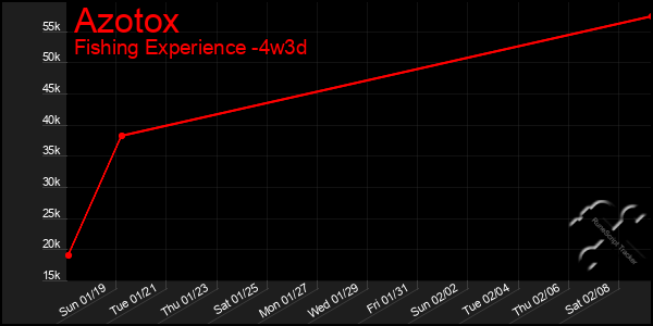 Last 31 Days Graph of Azotox