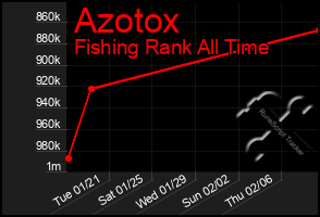 Total Graph of Azotox