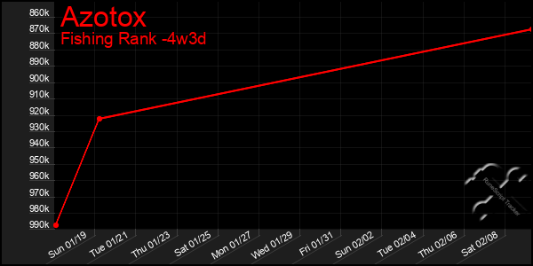 Last 31 Days Graph of Azotox