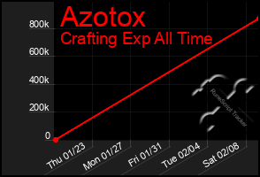 Total Graph of Azotox