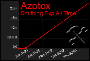 Total Graph of Azotox