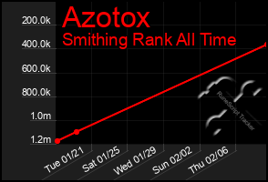 Total Graph of Azotox