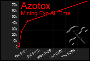 Total Graph of Azotox