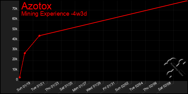 Last 31 Days Graph of Azotox