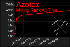 Total Graph of Azotox