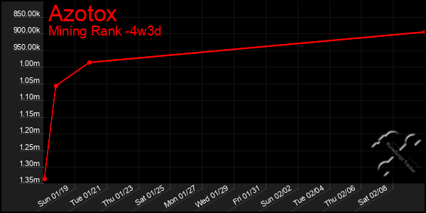 Last 31 Days Graph of Azotox