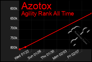 Total Graph of Azotox