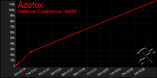 Last 31 Days Graph of Azotox