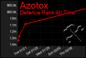 Total Graph of Azotox