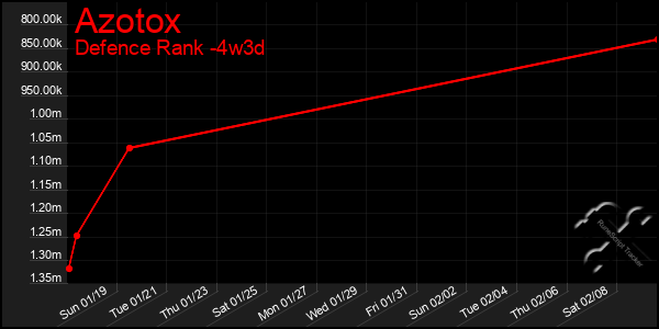 Last 31 Days Graph of Azotox